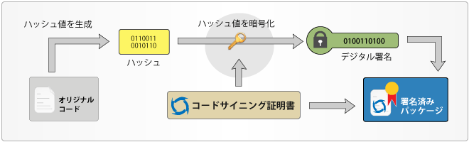 コードサイニング証明書の組み込み手順