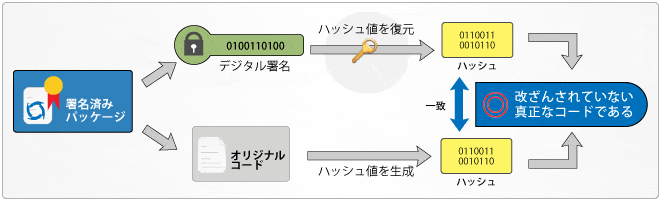 コードダウンロード時のコードサイニング証明書による検証手順