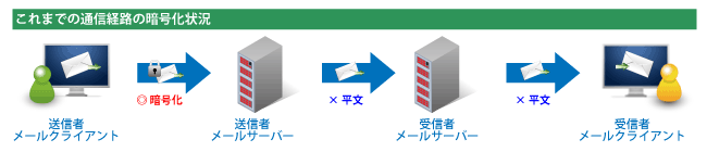 これまでの通信経路の暗号化