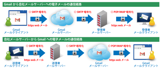 Gmailが暗号化されればすべての経路が暗号化される