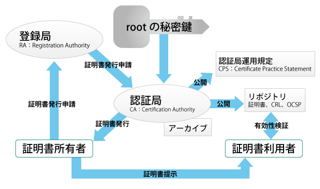 PKI 公開鍵暗号基盤