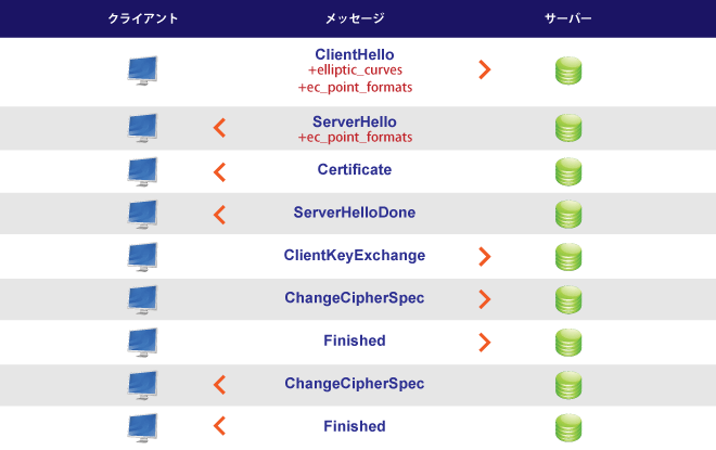 楕円暗号サーバ証明書（ECDHE_ECDSA）のハンドシェイク