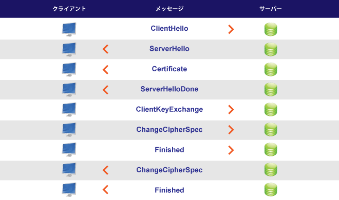 RSAサーバ証明書のハンドシェイク